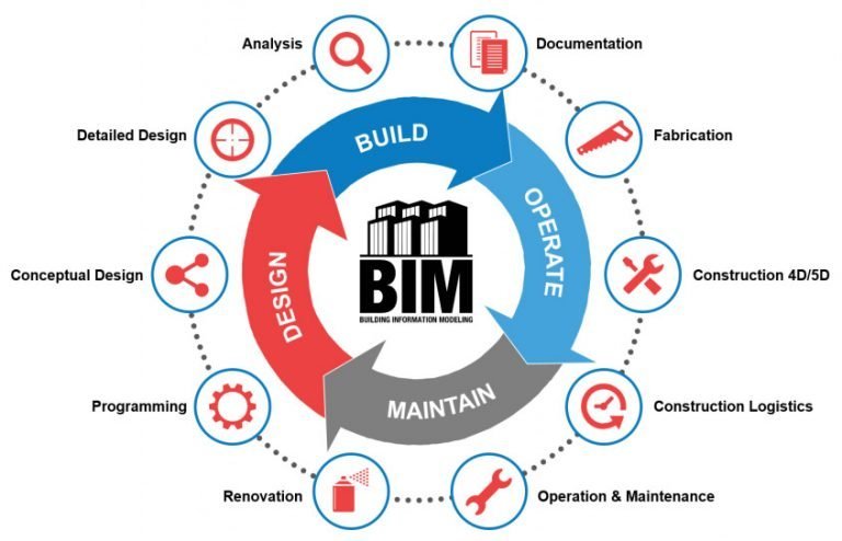 REALSERVE BIM PROCESS WORKFLOW FOR COMMERCIAL PROPERTIES